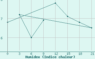 Courbe de l'humidex pour Polock