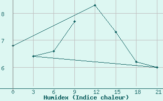 Courbe de l'humidex pour Vel'Sk