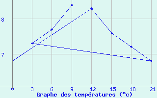 Courbe de tempratures pour Umba