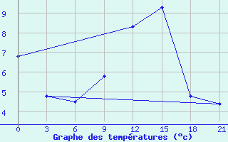 Courbe de tempratures pour Puskinskie Gory