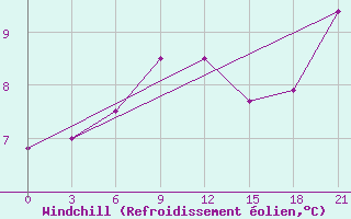 Courbe du refroidissement olien pour Kolka