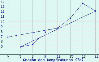 Courbe de tempratures pour Demjansk