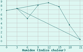 Courbe de l'humidex pour Tripolis Airport