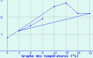 Courbe de tempratures pour San Sebastian / Igueldo