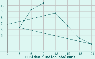 Courbe de l'humidex pour Askino