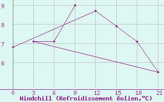 Courbe du refroidissement olien pour Bologoe
