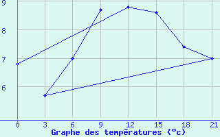 Courbe de tempratures pour Lepel