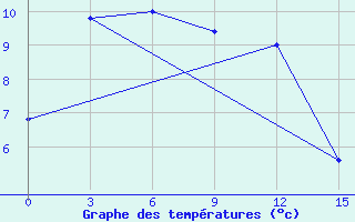 Courbe de tempratures pour Tjanja