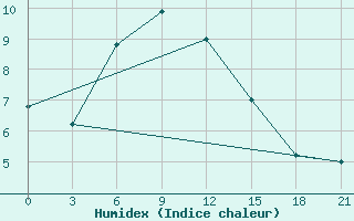 Courbe de l'humidex pour Novyj Ushtogan