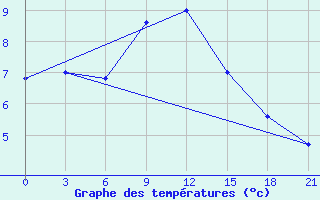 Courbe de tempratures pour Tbilisi