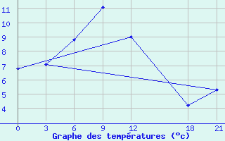 Courbe de tempratures pour Songpan