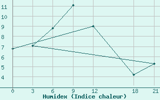 Courbe de l'humidex pour Songpan