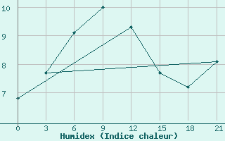 Courbe de l'humidex pour Ai-Petri