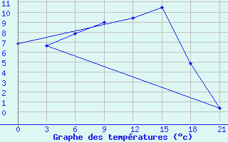 Courbe de tempratures pour Konosha