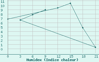 Courbe de l'humidex pour Konosha