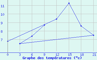 Courbe de tempratures pour Krasno-Borsk