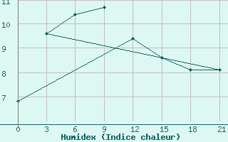 Courbe de l'humidex pour Verhnjaja Gutara