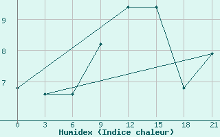 Courbe de l'humidex pour Kasteli Airport