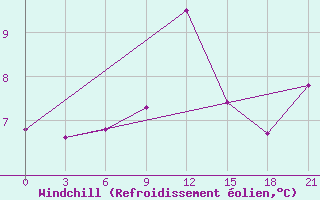 Courbe du refroidissement olien pour Dalatangi