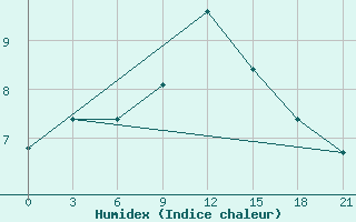 Courbe de l'humidex pour Lyntupy