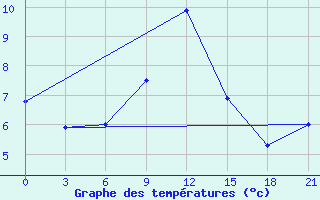 Courbe de tempratures pour Borovici