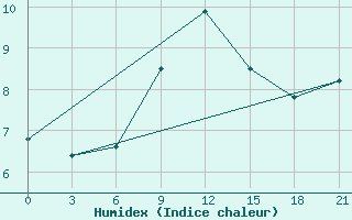 Courbe de l'humidex pour Staraja Russa