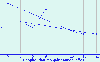 Courbe de tempratures pour Razgrad