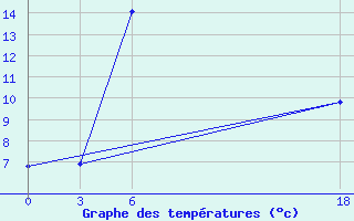 Courbe de tempratures pour Kropotkin