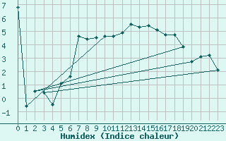 Courbe de l'humidex pour Temelin