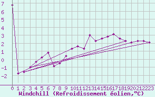 Courbe du refroidissement olien pour Laegern