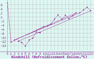 Courbe du refroidissement olien pour Mariapfarr