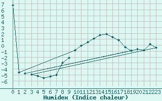 Courbe de l'humidex pour Kapfenberg-Flugfeld