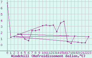 Courbe du refroidissement olien pour Patscherkofel