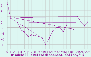 Courbe du refroidissement olien pour Travers Agcm