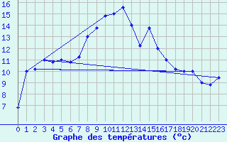 Courbe de tempratures pour Trapani / Birgi