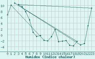 Courbe de l'humidex pour Tara Hills