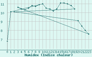 Courbe de l'humidex pour Villemurlin (45)