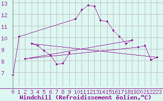 Courbe du refroidissement olien pour Bastia (2B)