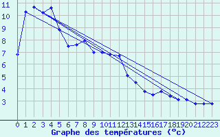 Courbe de tempratures pour Lans-en-Vercors (38)