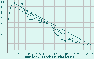 Courbe de l'humidex pour Lans-en-Vercors (38)