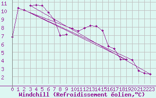 Courbe du refroidissement olien pour Benson