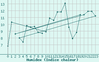 Courbe de l'humidex pour Les Charbonnires (Sw)