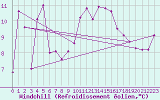 Courbe du refroidissement olien pour Engins (38)