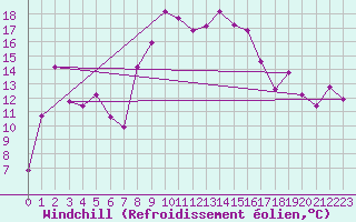 Courbe du refroidissement olien pour Wernigerode