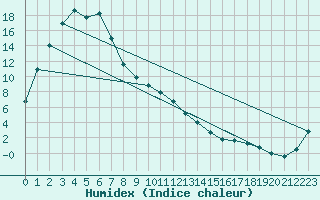 Courbe de l'humidex pour Omeo