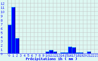Diagramme des prcipitations pour La Souche (07)
