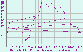 Courbe du refroidissement olien pour Chieming