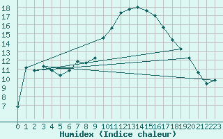 Courbe de l'humidex pour Siria