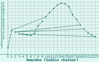 Courbe de l'humidex pour Valladolid
