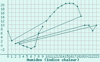 Courbe de l'humidex pour Colmar (68)